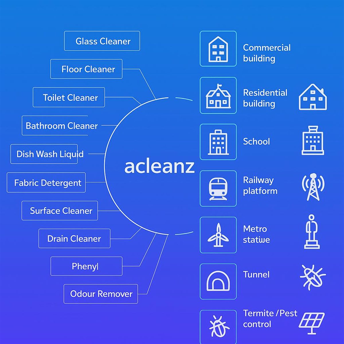 Acleanz product categories and potential application environments